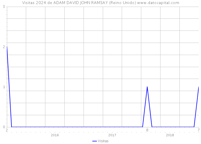 Visitas 2024 de ADAM DAVID JOHN RAMSAY (Reino Unido) 