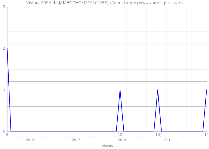 Visitas 2024 de JAMES THOMSON (1986) (Reino Unido) 