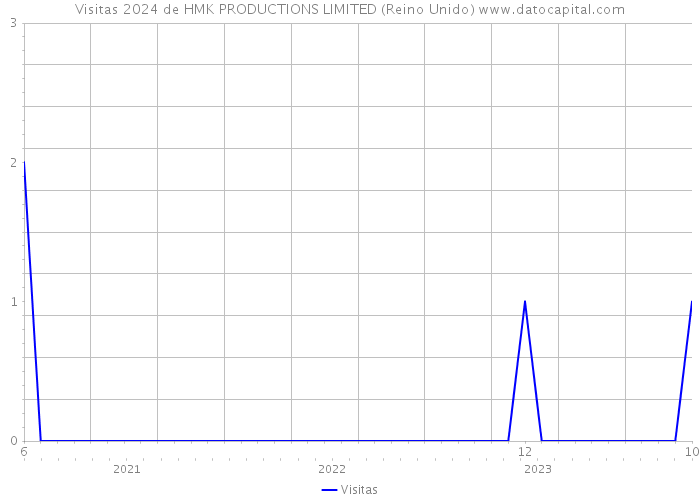 Visitas 2024 de HMK PRODUCTIONS LIMITED (Reino Unido) 