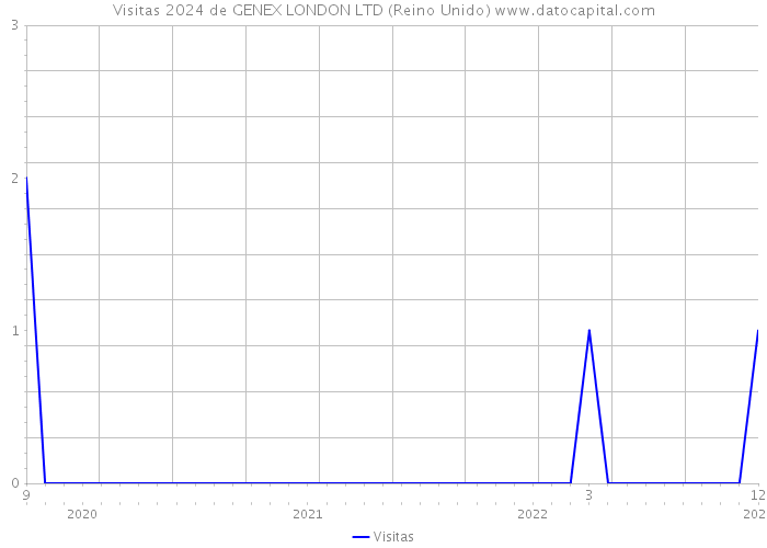 Visitas 2024 de GENEX LONDON LTD (Reino Unido) 