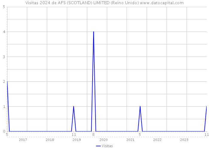 Visitas 2024 de AFS (SCOTLAND) LIMITED (Reino Unido) 