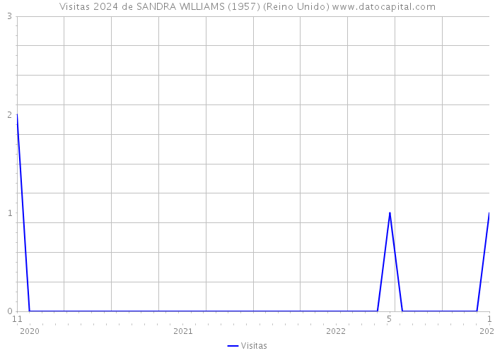 Visitas 2024 de SANDRA WILLIAMS (1957) (Reino Unido) 