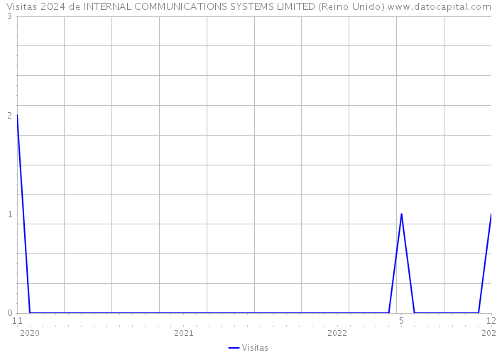 Visitas 2024 de INTERNAL COMMUNICATIONS SYSTEMS LIMITED (Reino Unido) 
