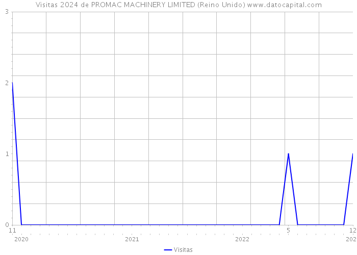 Visitas 2024 de PROMAC MACHINERY LIMITED (Reino Unido) 