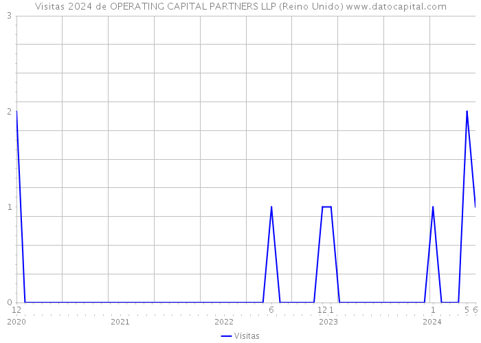 Visitas 2024 de OPERATING CAPITAL PARTNERS LLP (Reino Unido) 