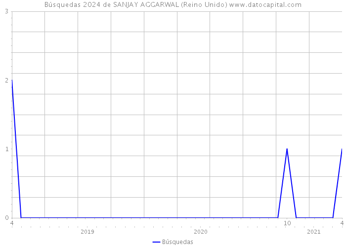 Búsquedas 2024 de SANJAY AGGARWAL (Reino Unido) 
