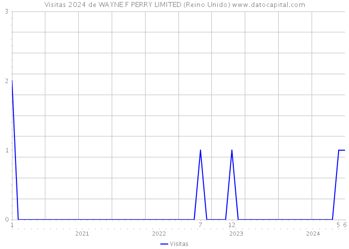 Visitas 2024 de WAYNE F PERRY LIMITED (Reino Unido) 