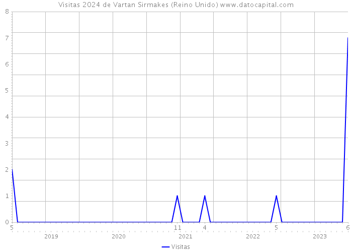 Visitas 2024 de Vartan Sirmakes (Reino Unido) 