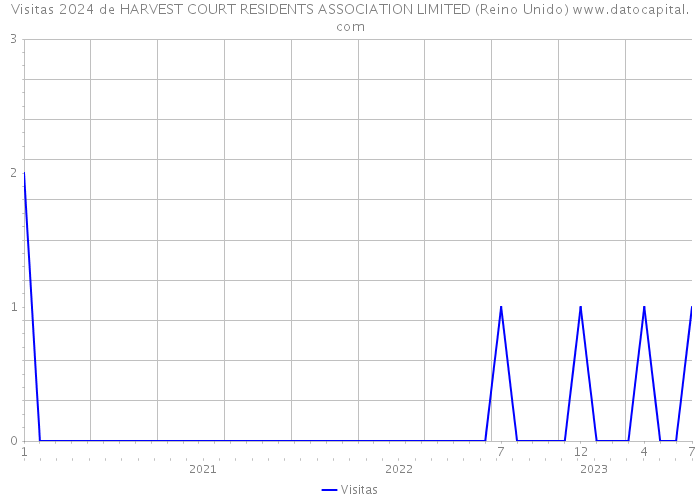 Visitas 2024 de HARVEST COURT RESIDENTS ASSOCIATION LIMITED (Reino Unido) 