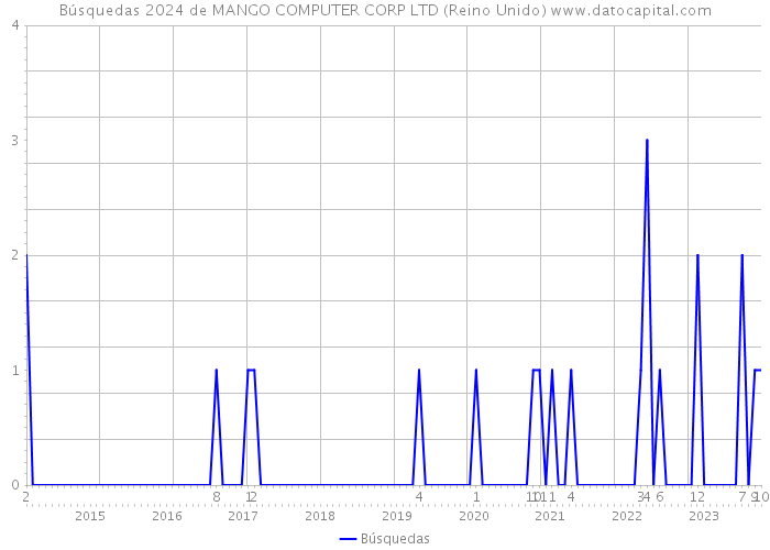 Búsquedas 2024 de MANGO COMPUTER CORP LTD (Reino Unido) 