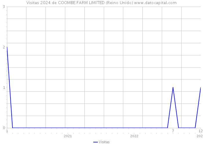 Visitas 2024 de COOMBE FARM LIMITED (Reino Unido) 