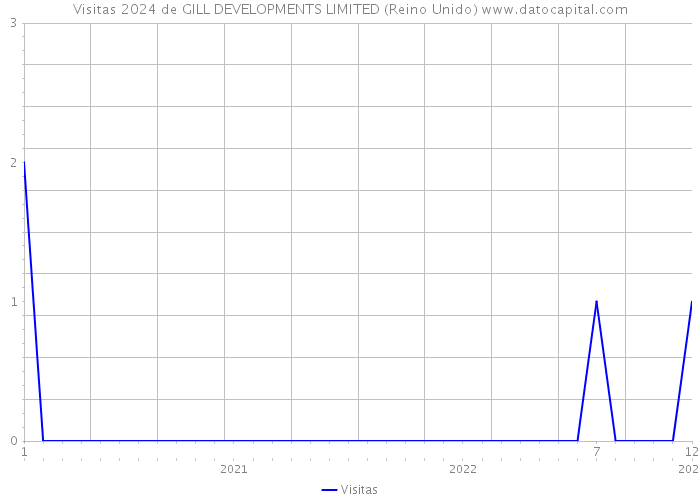 Visitas 2024 de GILL DEVELOPMENTS LIMITED (Reino Unido) 