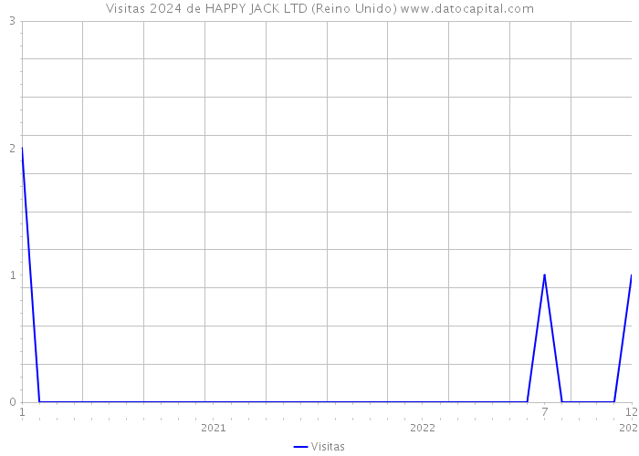 Visitas 2024 de HAPPY JACK LTD (Reino Unido) 