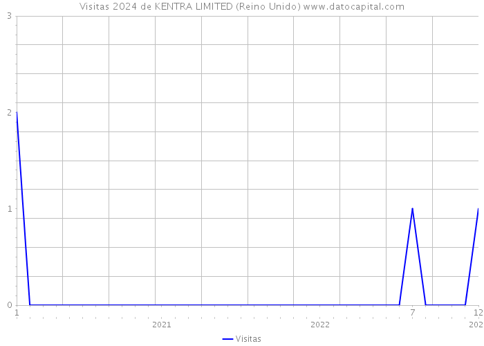 Visitas 2024 de KENTRA LIMITED (Reino Unido) 