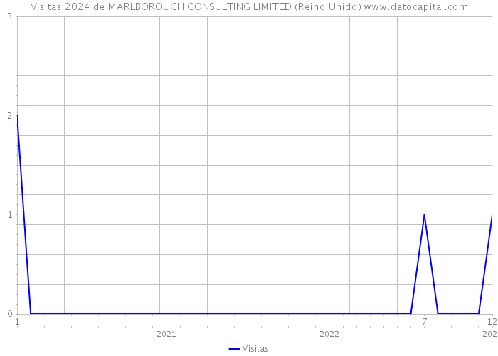 Visitas 2024 de MARLBOROUGH CONSULTING LIMITED (Reino Unido) 