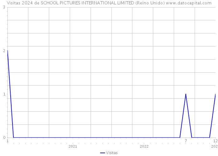 Visitas 2024 de SCHOOL PICTURES INTERNATIONAL LIMITED (Reino Unido) 