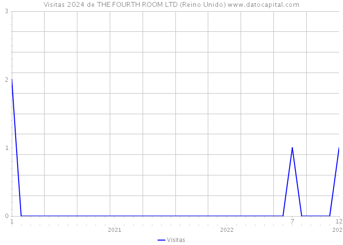 Visitas 2024 de THE FOURTH ROOM LTD (Reino Unido) 