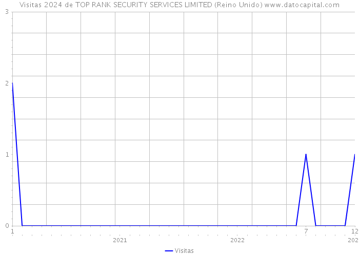 Visitas 2024 de TOP RANK SECURITY SERVICES LIMITED (Reino Unido) 