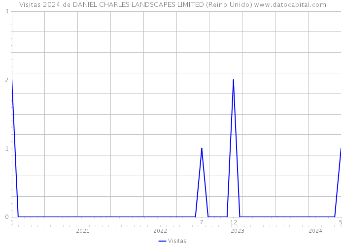Visitas 2024 de DANIEL CHARLES LANDSCAPES LIMITED (Reino Unido) 