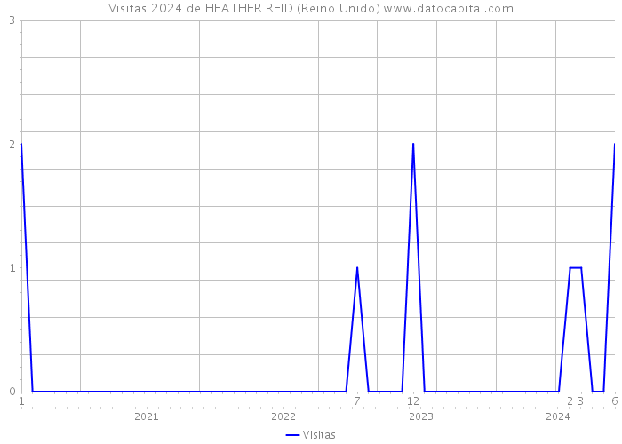 Visitas 2024 de HEATHER REID (Reino Unido) 