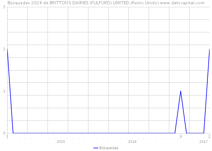 Búsquedas 2024 de BRITTON'S DAIRIES (FULFORD) LIMITED (Reino Unido) 