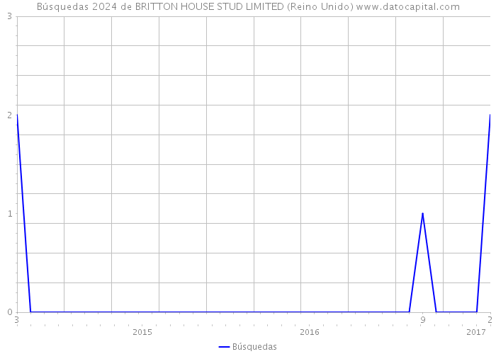 Búsquedas 2024 de BRITTON HOUSE STUD LIMITED (Reino Unido) 