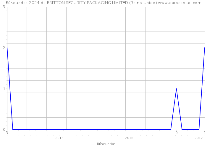 Búsquedas 2024 de BRITTON SECURITY PACKAGING LIMITED (Reino Unido) 