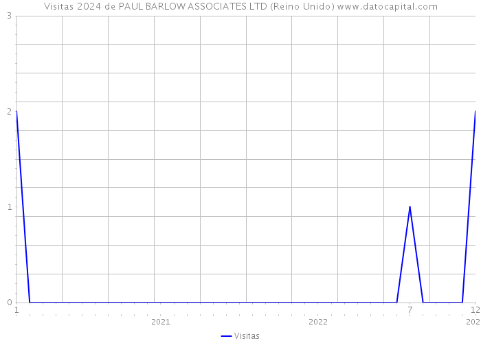 Visitas 2024 de PAUL BARLOW ASSOCIATES LTD (Reino Unido) 