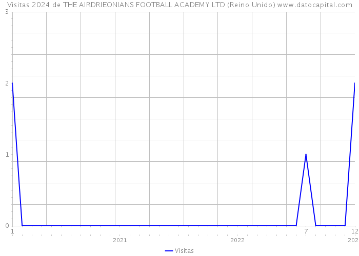 Visitas 2024 de THE AIRDRIEONIANS FOOTBALL ACADEMY LTD (Reino Unido) 