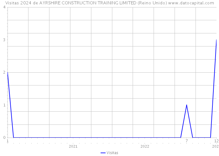 Visitas 2024 de AYRSHIRE CONSTRUCTION TRAINING LIMITED (Reino Unido) 