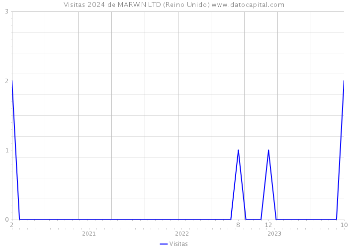 Visitas 2024 de MARWIN LTD (Reino Unido) 