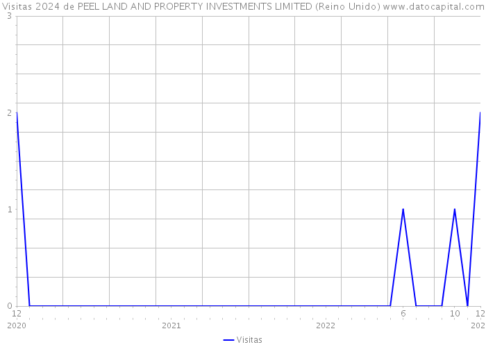 Visitas 2024 de PEEL LAND AND PROPERTY INVESTMENTS LIMITED (Reino Unido) 