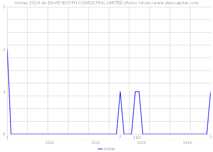 Visitas 2024 de DAVID BOOTH CONSULTING LIMITED (Reino Unido) 