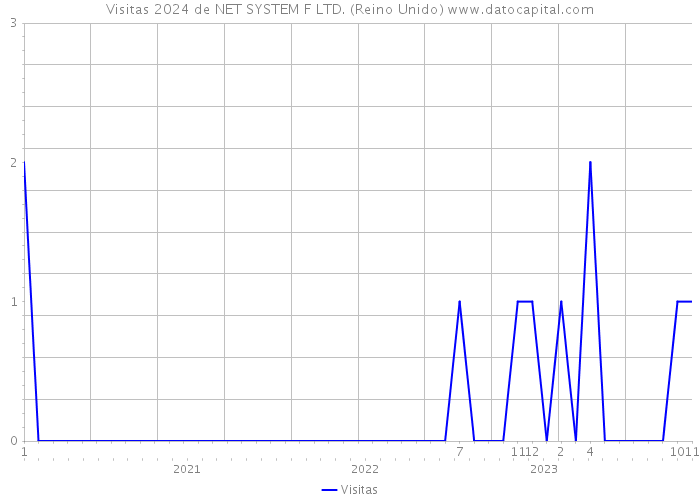 Visitas 2024 de NET SYSTEM F LTD. (Reino Unido) 