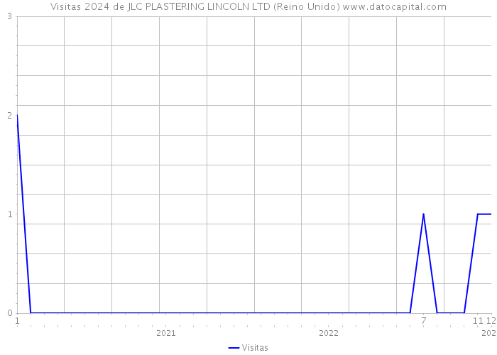 Visitas 2024 de JLC PLASTERING LINCOLN LTD (Reino Unido) 