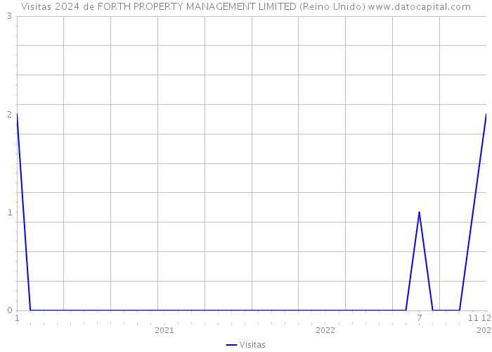 Visitas 2024 de FORTH PROPERTY MANAGEMENT LIMITED (Reino Unido) 