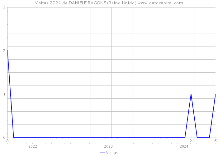 Visitas 2024 de DANIELE RAGONE (Reino Unido) 