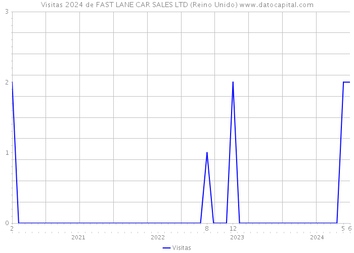 Visitas 2024 de FAST LANE CAR SALES LTD (Reino Unido) 