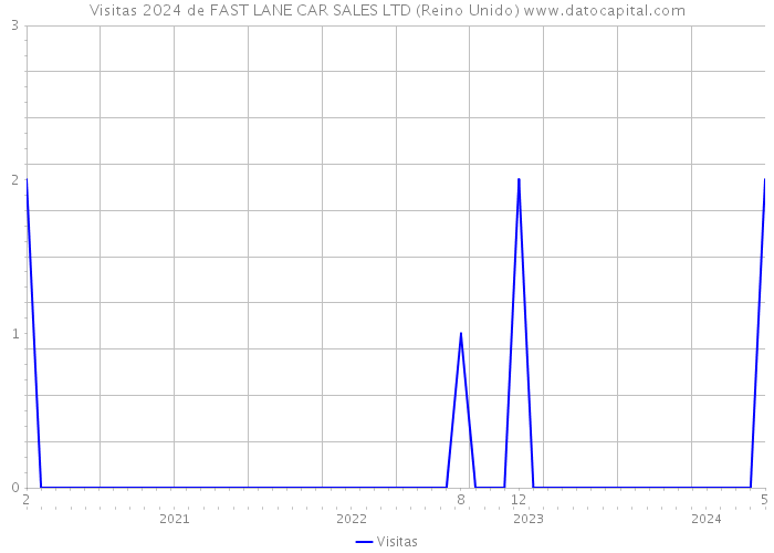 Visitas 2024 de FAST LANE CAR SALES LTD (Reino Unido) 