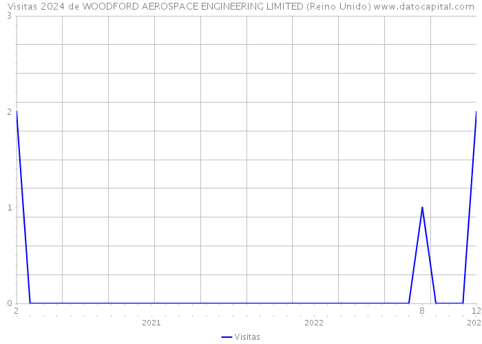 Visitas 2024 de WOODFORD AEROSPACE ENGINEERING LIMITED (Reino Unido) 