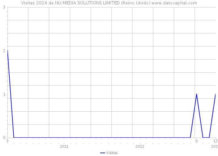 Visitas 2024 de NU MEDIA SOLUTIONS LIMITED (Reino Unido) 