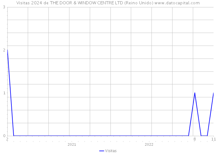 Visitas 2024 de THE DOOR & WINDOW CENTRE LTD (Reino Unido) 