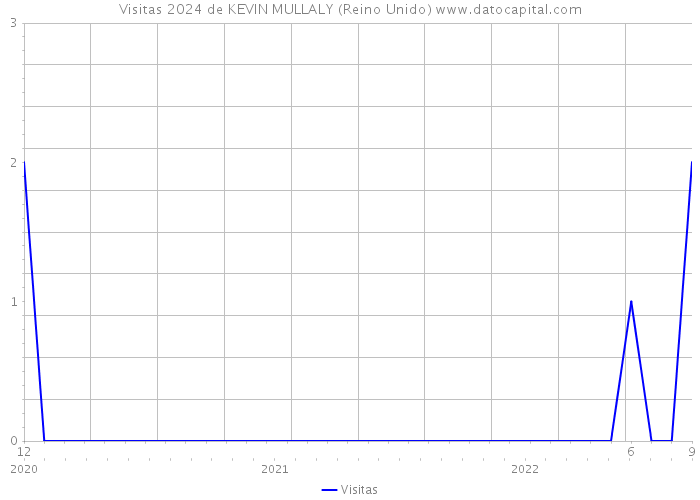 Visitas 2024 de KEVIN MULLALY (Reino Unido) 