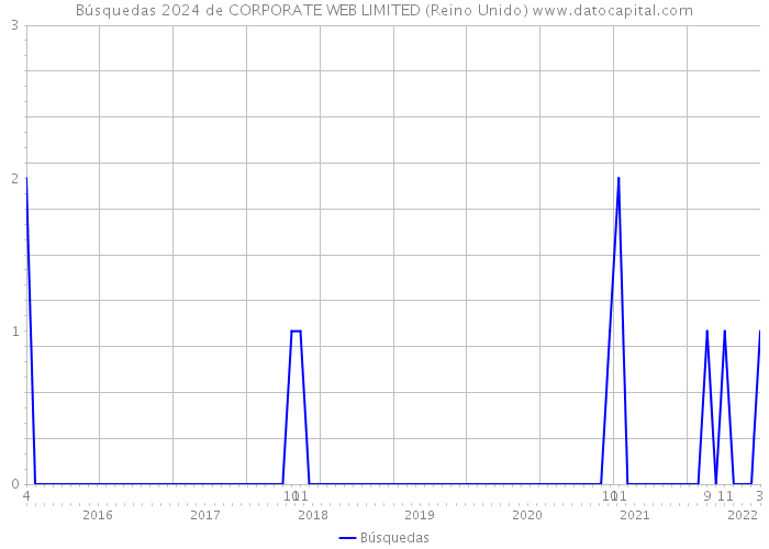 Búsquedas 2024 de CORPORATE WEB LIMITED (Reino Unido) 