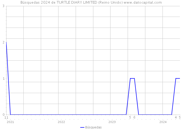 Búsquedas 2024 de TURTLE DIARY LIMITED (Reino Unido) 