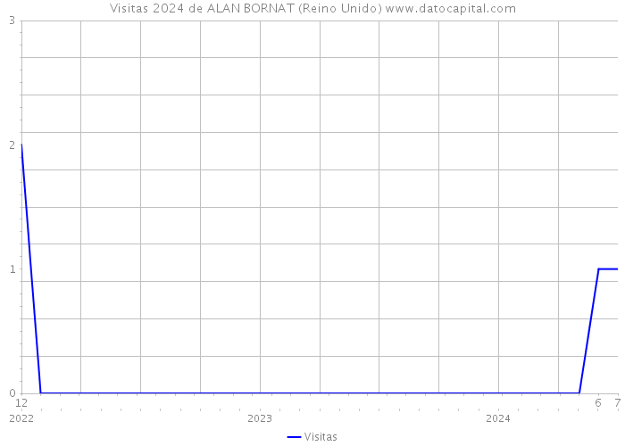 Visitas 2024 de ALAN BORNAT (Reino Unido) 