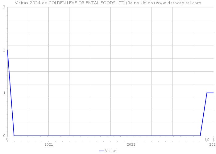 Visitas 2024 de GOLDEN LEAF ORIENTAL FOODS LTD (Reino Unido) 