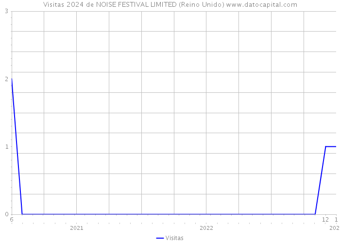 Visitas 2024 de NOISE FESTIVAL LIMITED (Reino Unido) 