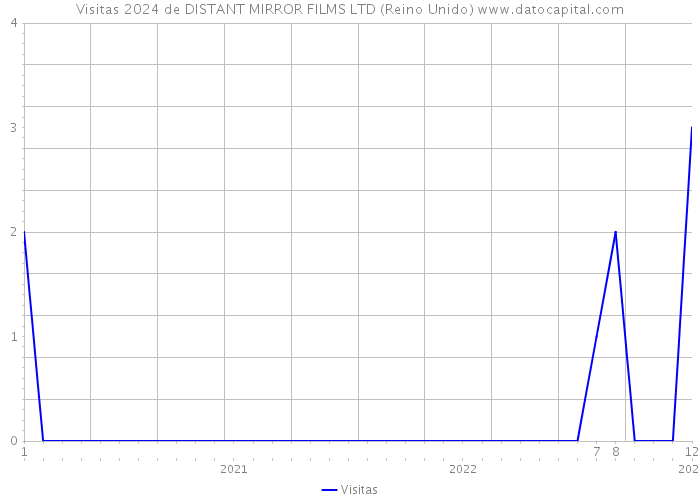 Visitas 2024 de DISTANT MIRROR FILMS LTD (Reino Unido) 