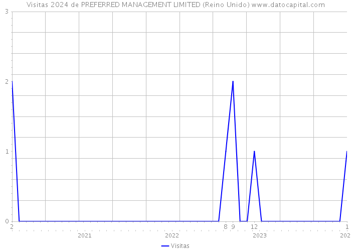 Visitas 2024 de PREFERRED MANAGEMENT LIMITED (Reino Unido) 